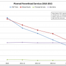 Planned Parenthood decline in services